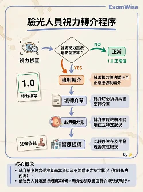 驗光生 - 驗光人員業務範圍與未成年人驗光規定 - AI 圖文解析預覽