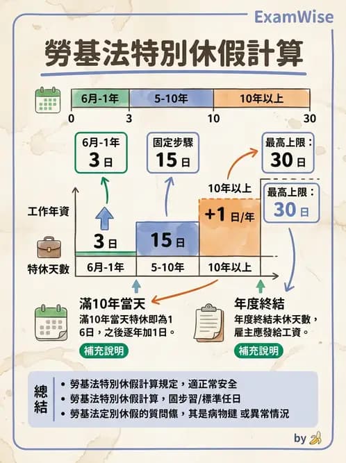 驗光生 - 醫療法規、勞動法規與公會規範 - AI 圖文解析預覽