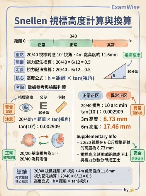 驗光生 - 視力表原理、記錄與對比敏感度 - AI 圖文解析預覽