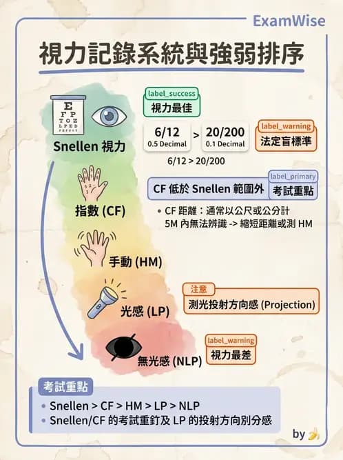 驗光生 - 視力表原理、記錄與對比敏感度 - AI 圖文解析預覽