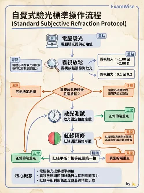 驗光生 - 雙眼平衡技術與驗光流程 - AI 圖文解析預覽