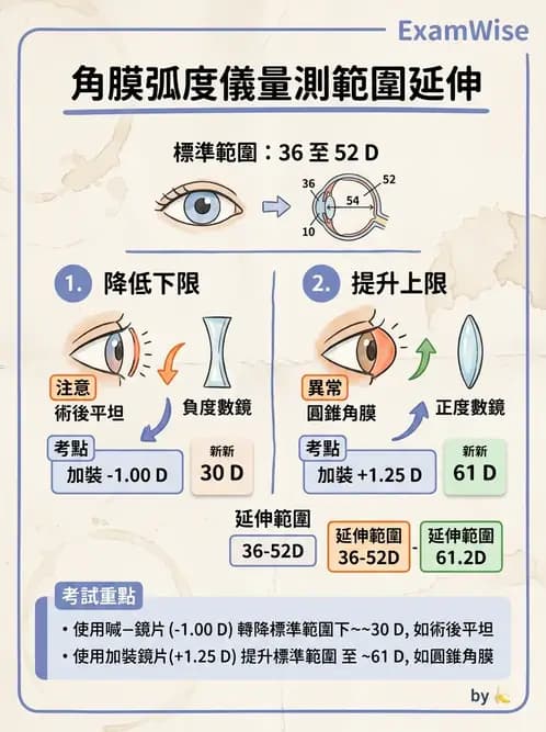驗光生 - 角膜弧度與地形圖檢查 - AI 圖文解析預覽
