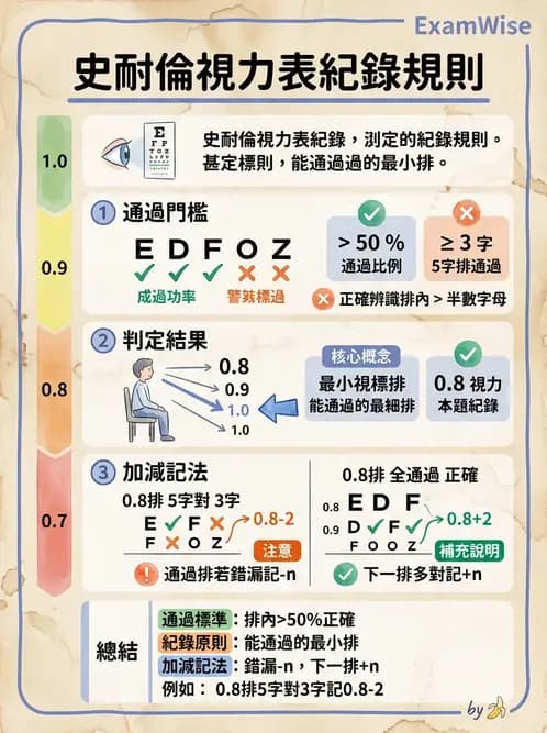驗光生 - 視力表原理、記錄與對比敏感度 - AI 圖文解析預覽