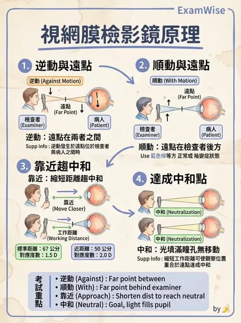 驗光生 - 視網膜檢影鏡操作原理、判讀與特殊檢查 - AI 圖文解析預覽
