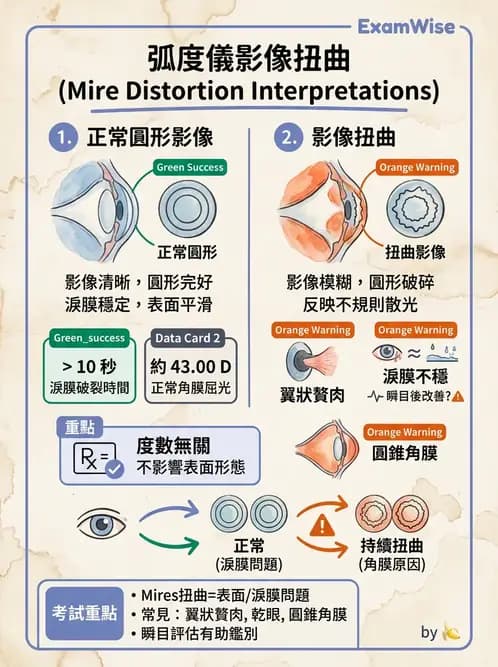 驗光生 - 角膜弧度與地形圖檢查 - AI 圖文解析預覽