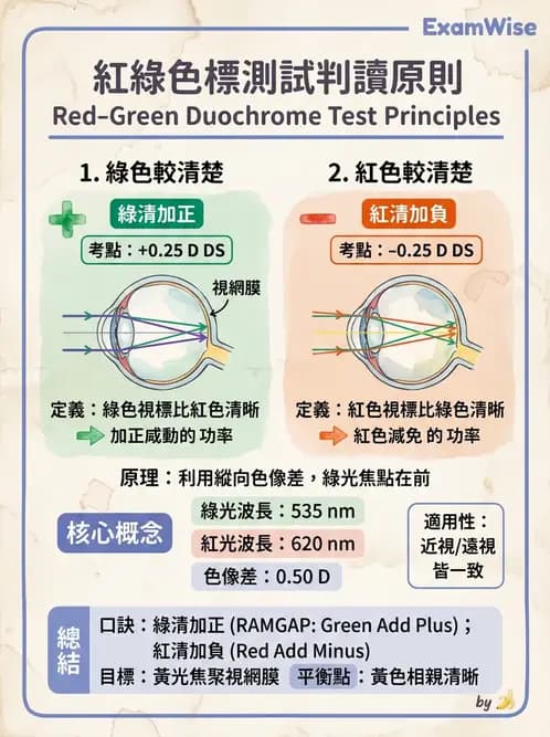 驗光生 - 球面度數確認與紅綠測試 - AI 圖文解析預覽
