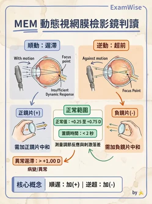 驗光生 - 動態視網膜檢影術(Nott法與MEM) - AI 圖文解析預覽