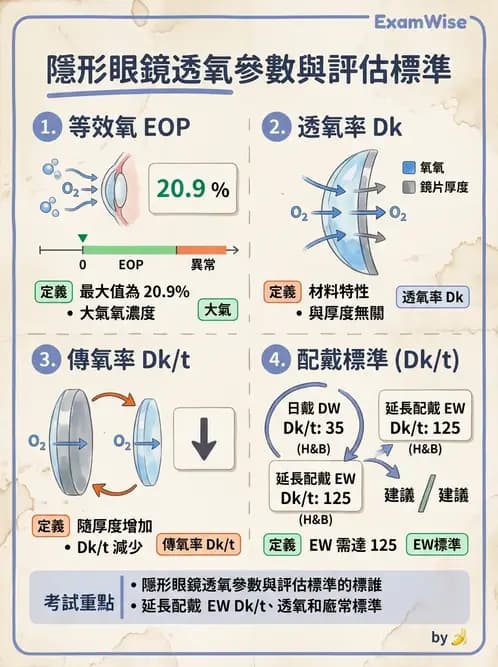 驗光生 - 鏡片材質特性與透氧性 - AI 圖文解析預覽