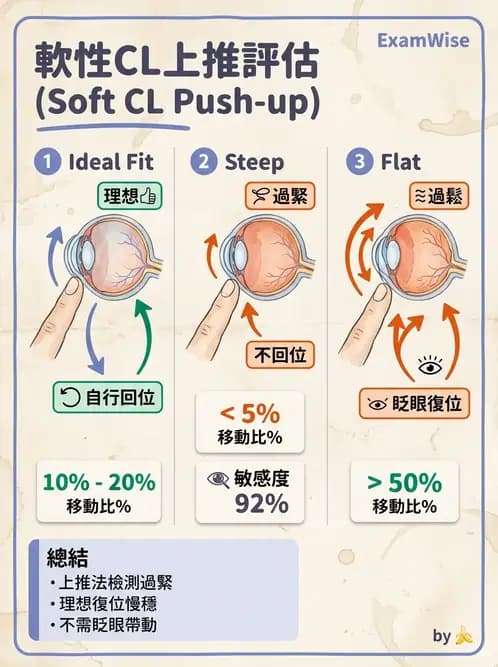 驗光生 - 軟式鏡片配適評估與臨床調整 - AI 圖文解析預覽