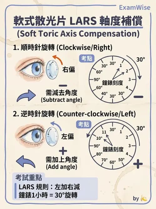 驗光生 - 散光分析、鏡型選擇與軟式散光驗配 - AI 圖文解析預覽