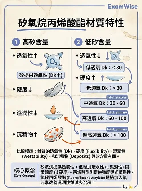 驗光生 - 硬式鏡片材料、製造方法與透氧性 - AI 圖文解析預覽