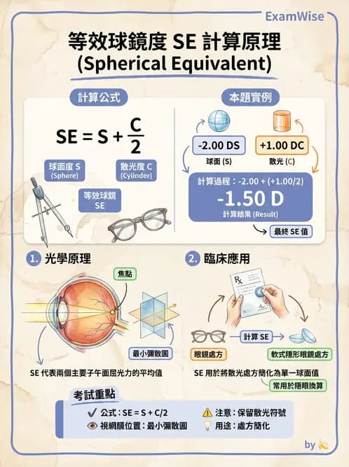 驗光生 - 焦線、Sturm間隔、等效球鏡度與檢影計算 - AI 圖文解析預覽