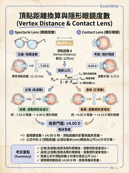 驗光生 - 隱形眼鏡與框架眼鏡頂點距離度數換算 - AI 圖文解析預覽