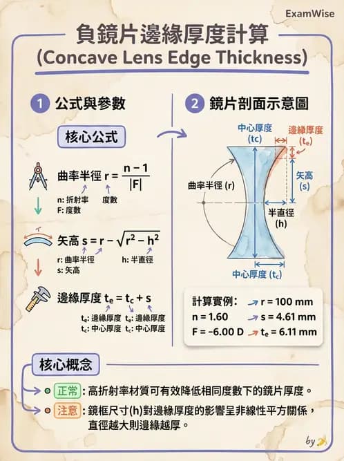 驗光生 - 鏡片設計、基弧選擇、雙光與漸進多焦點鏡片 - AI 圖文解析預覽