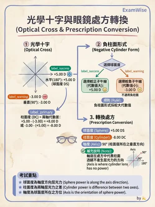 驗光生 - 光學十字讀寫與處方等效轉換 - AI 圖文解析預覽