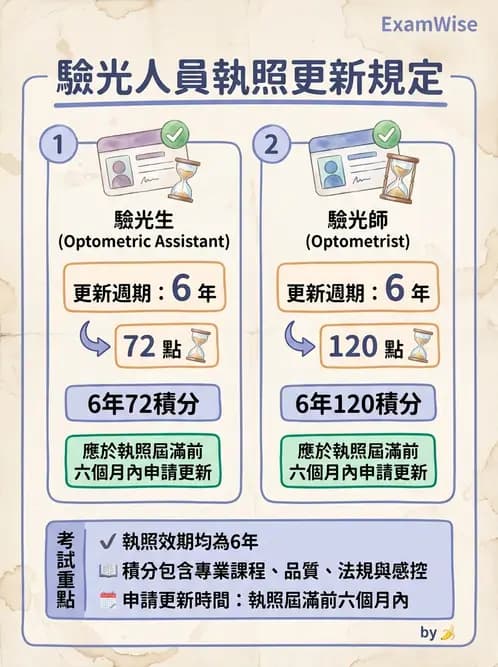 驗光生 - 驗光人員資格、倫理與繼續教育 - AI 圖文解析預覽