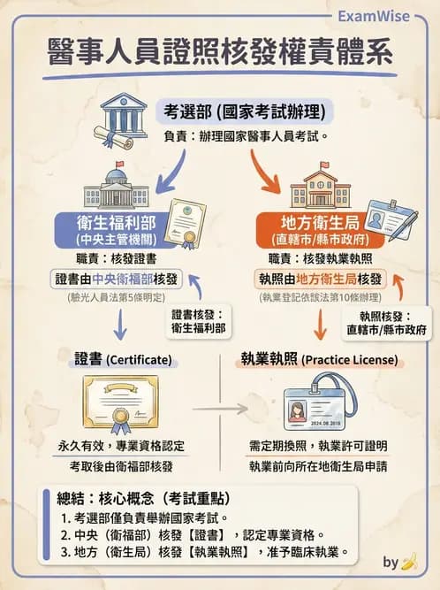 驗光生 - 驗光人員資格、倫理與繼續教育 - AI 圖文解析預覽