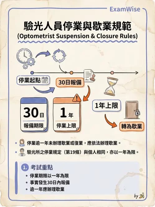 驗光生 - 執業登記、業務規範與違規罰則 - AI 圖文解析預覽