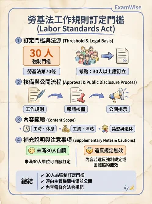 驗光生 - 醫療法規、勞動法規與公會規範 - AI 圖文解析預覽