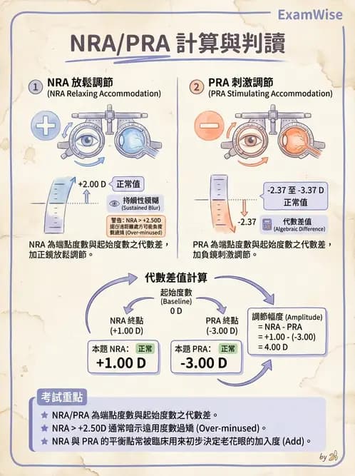 驗光生 - 近用加入度評估與處方計算 - AI 圖文解析預覽
