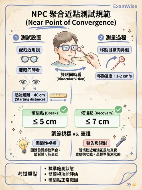 驗光生 - 眼球運動、內聚功能與瞳孔反應檢查 - AI 圖文解析預覽