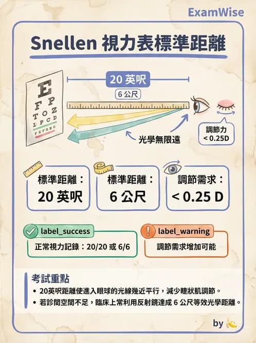 驗光生 - 視力表原理、記錄與對比敏感度 - AI 圖文解析預覽