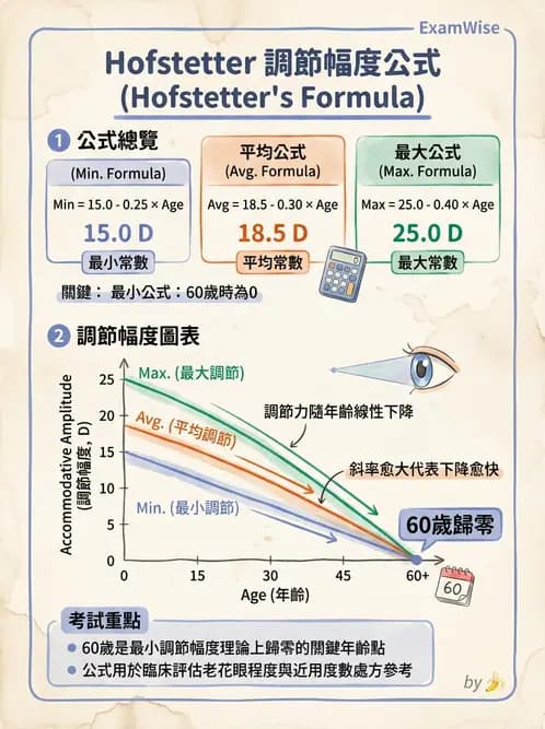 驗光生 - 老花眼基礎概念與調節幅度 - AI 圖文解析預覽