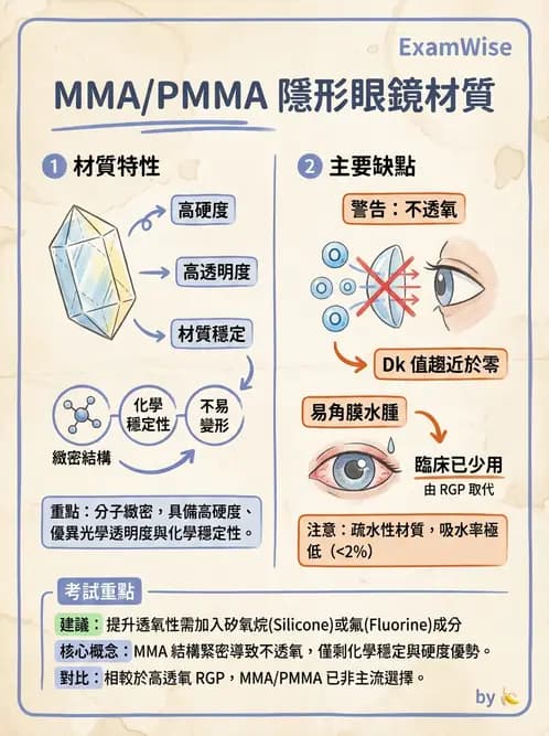 驗光生 - 軟式鏡片單體材料特性與含水量 - AI 圖文解析預覽