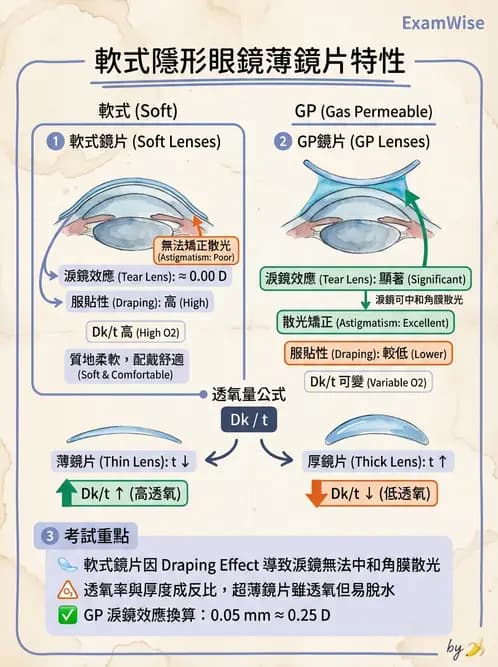 驗光生 - 鏡片設計、結構與臨床選用 - AI 圖文解析預覽