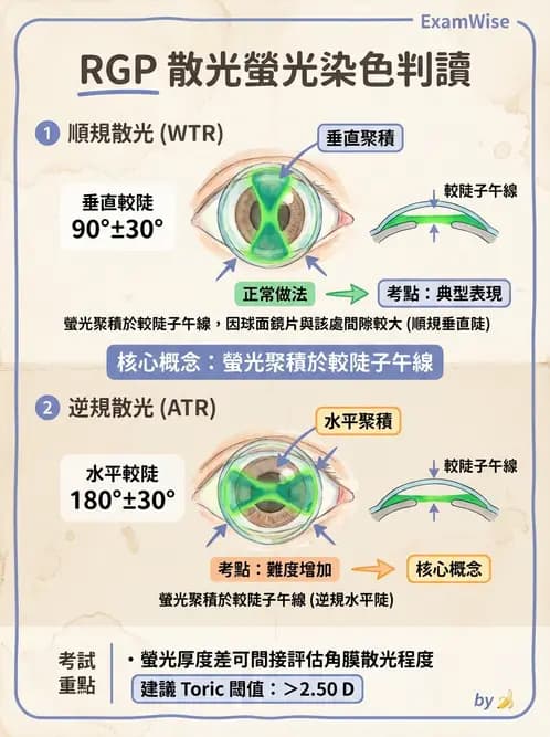 驗光生 - 硬式隱形眼鏡螢光染色評估與特殊臨床適應症 - AI 圖文解析預覽