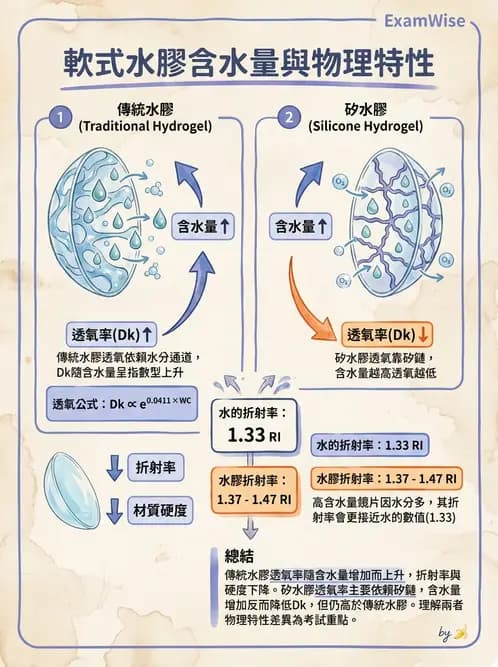 驗光生 - 鏡片材質特性與透氧性 - AI 圖文解析預覽