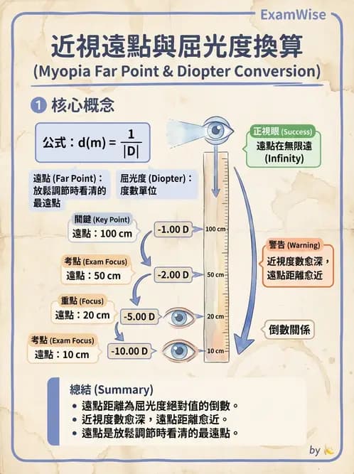 驗光生 - 屈光不正基礎:近視、遠視與視網膜影像 - AI 圖文解析預覽