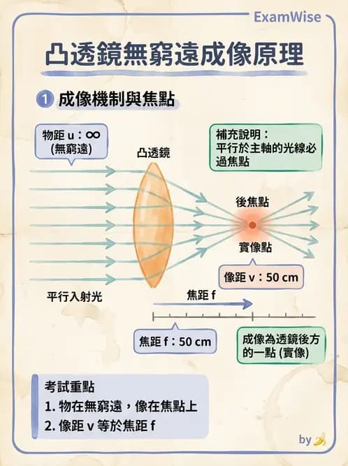 驗光生 - 薄透鏡成像特性與光線追跡 - AI 圖文解析預覽