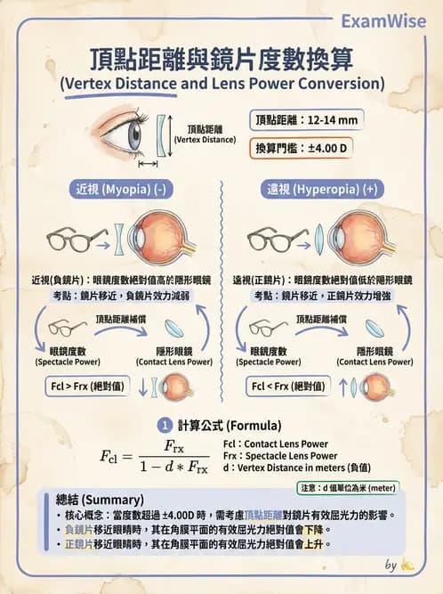 驗光生 - 隱形眼鏡與框架眼鏡頂點距離度數換算 - AI 圖文解析預覽