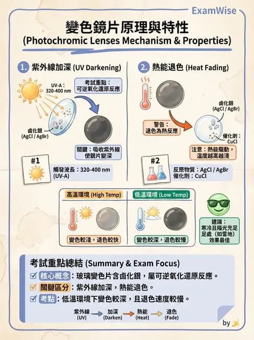 驗光生 - 鏡片鍍膜與光學處理 - AI 圖文解析預覽