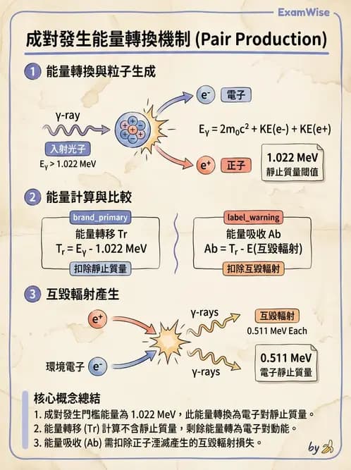 放射 - 光子衰減與係數計算 - AI 圖文解析預覽
