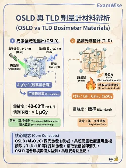 放射 - 劑量計 - AI 圖文解析預覽