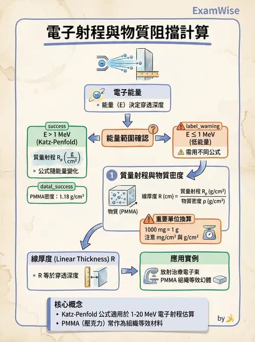 放射 - 帶電粒子與中子和物質作用 - AI 圖文解析預覽
