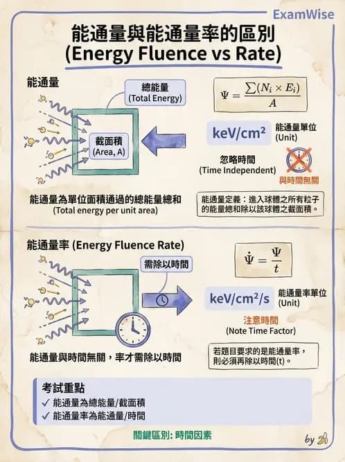 放射 - 劑量物理量與單位 - AI 圖文解析預覽
