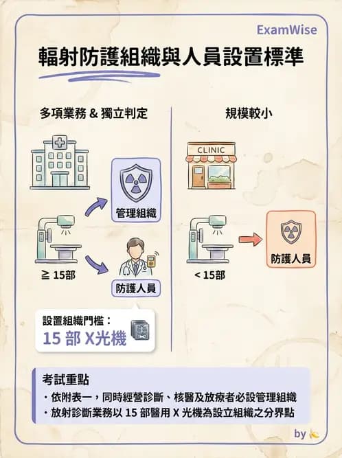 放射 - 人員資格與組織管理 - AI 圖文解析預覽