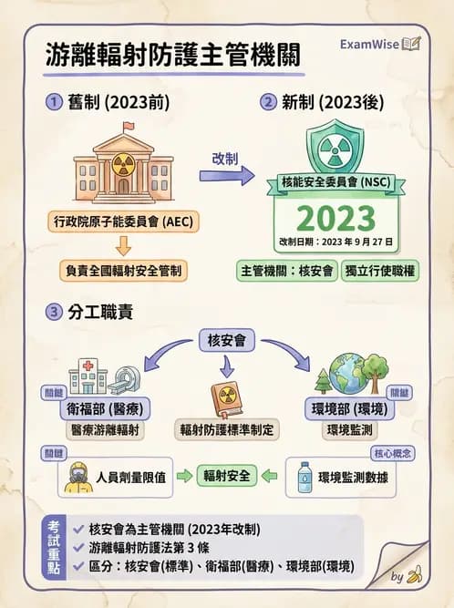 放射 - 人員資格與組織管理 - AI 圖文解析預覽