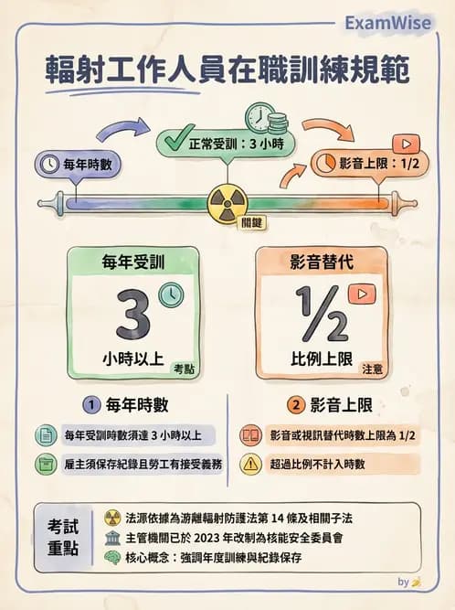 放射 - 人員資格與組織管理 - AI 圖文解析預覽