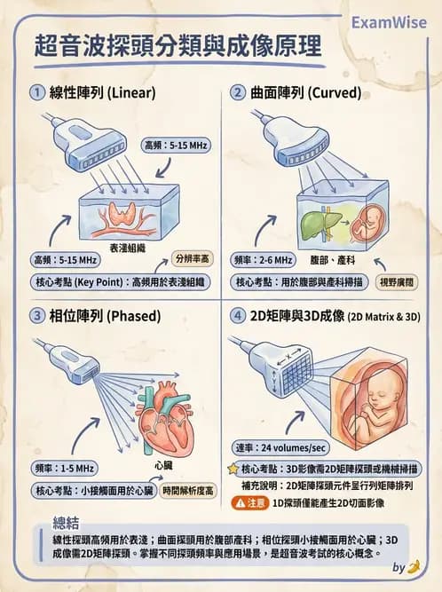 放射 - 超音波物理與系統原理 - AI 圖文解析預覽