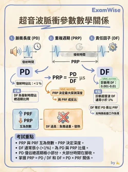 放射 - 超音波物理與系統原理 - AI 圖文解析預覽