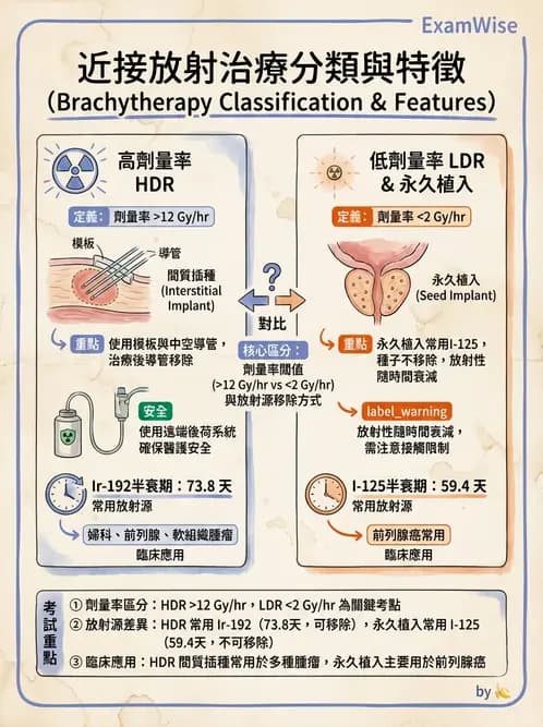 放射 - 近接治療機 - AI 圖文解析預覽