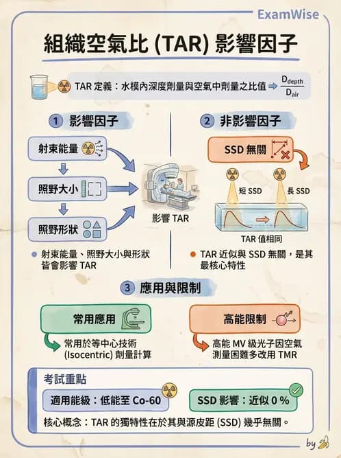 放射 - 遠隔治療機—機器結構與射束物理 - AI 圖文解析預覽