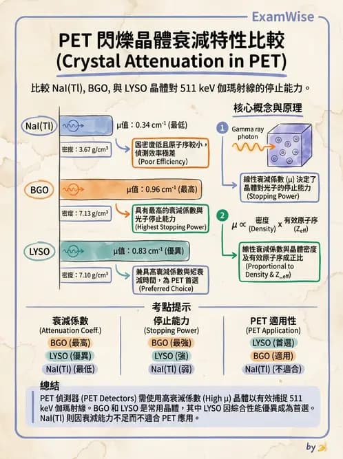 放射 - PET核種與儀器偵測原理 - AI 圖文解析預覽