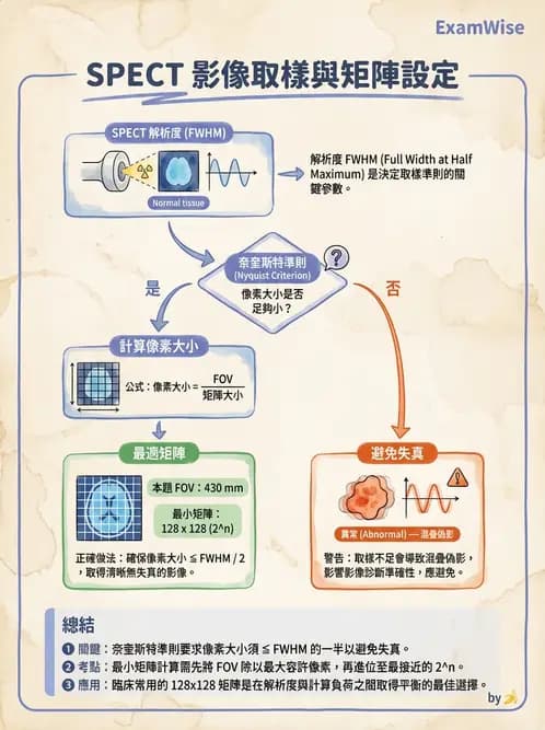 放射 - SPECT影像重建與濾波 - AI 圖文解析預覽