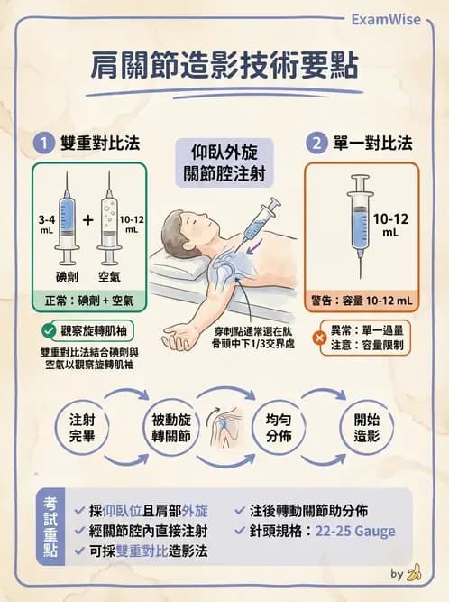 放射 - 乳房攝影與其他特殊檢查 - AI 圖文解析預覽