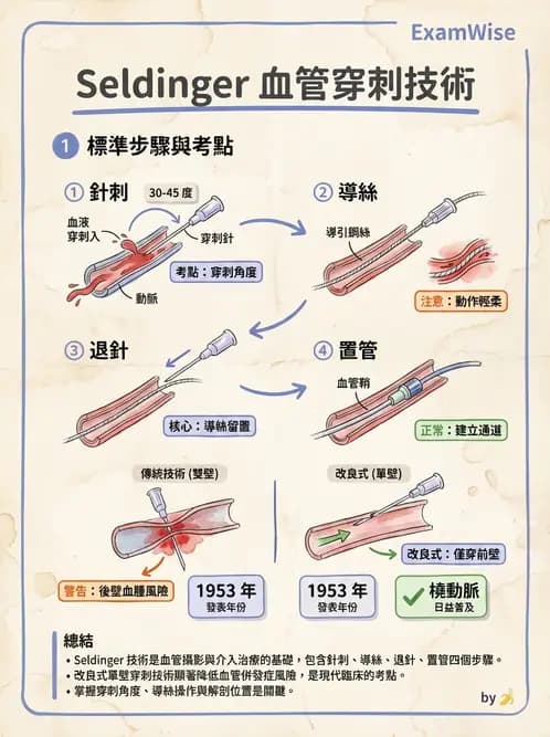 放射 - 導管技術與介入性治療 - AI 圖文解析預覽
